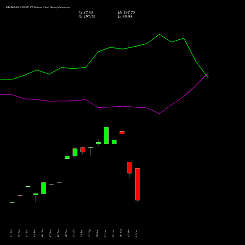 TATAELXSI 3400.00 PE (PUT) 27 October 2026 options price chart analysis Tata Elxsi Limited 