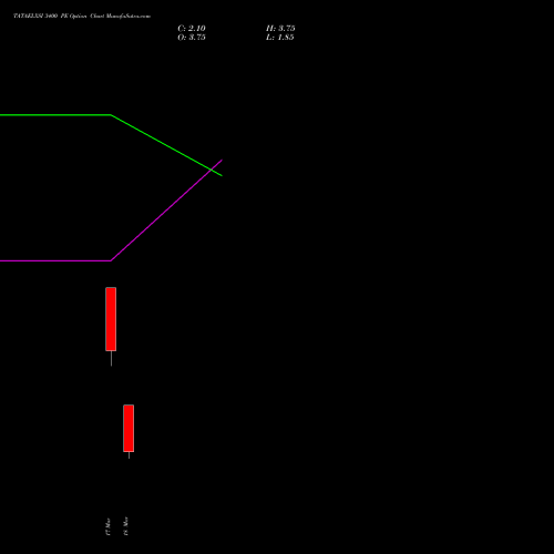 TATAELXSI 3400 PE (PUT) 30 March 2026 options price chart analysis Tata Elxsi Limited 