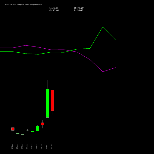 TATAELXSI 3400 PE (PUT) 28 July 2026 options price chart analysis Tata Elxsi Limited 