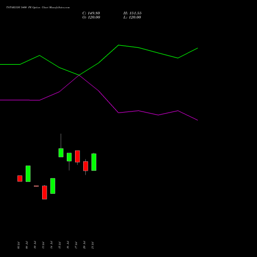 TATAELXSI 3400 PE (PUT) 25 August 2026 options price chart analysis Tata Elxsi Limited 