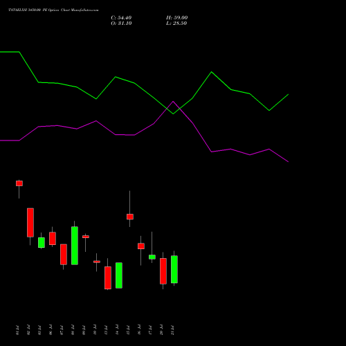 TATAELXSI 3450.00 PE (PUT) 28 July 2026 options price chart analysis Tata Elxsi Limited 