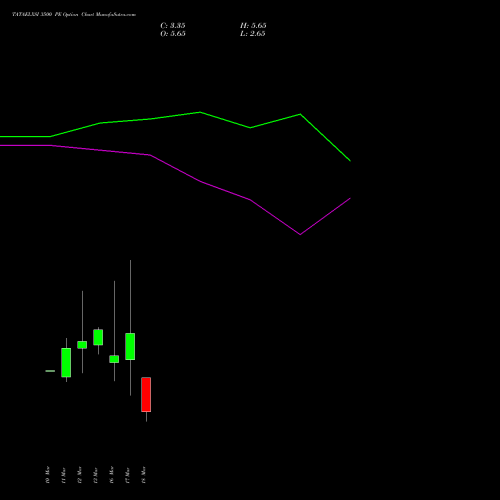 TATAELXSI 3500 PE (PUT) 30 March 2026 options price chart analysis Tata Elxsi Limited 