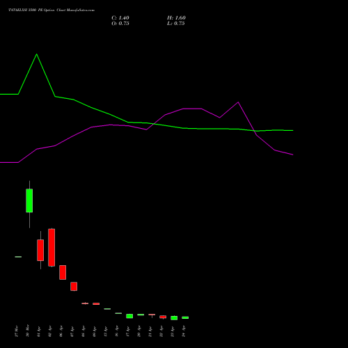 TATAELXSI 3500 PE (PUT) 28 April 2026 options price chart analysis Tata Elxsi Limited 