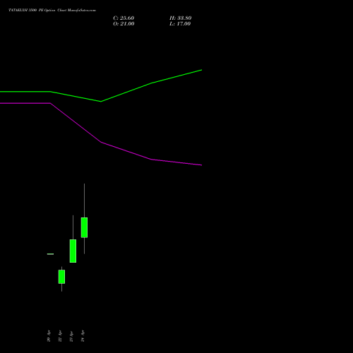TATAELXSI 3500 PE (PUT) 26 May 2026 options price chart analysis Tata Elxsi Limited 