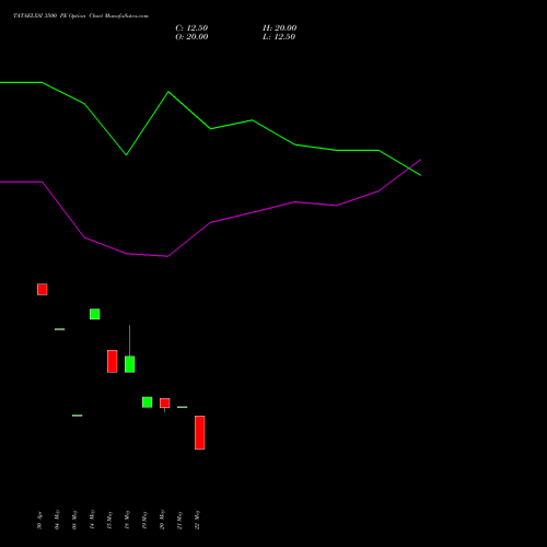 TATAELXSI 3500 PE (PUT) 30 June 2026 options price chart analysis Tata Elxsi Limited 