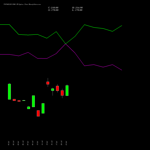 TATAELXSI 3500 PE (PUT) 25 August 2026 options price chart analysis Tata Elxsi Limited 