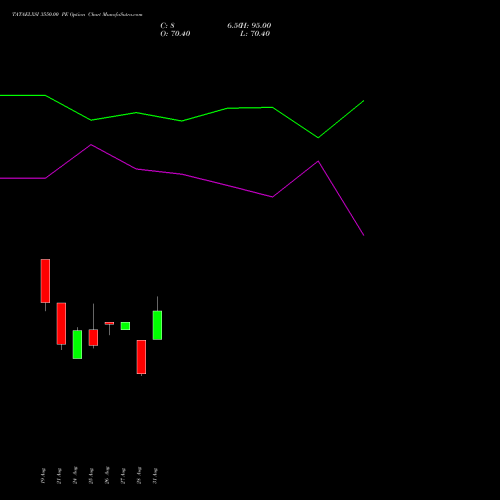TATAELXSI 3550.00 PE (PUT) 29 September 2026 options price chart analysis Tata Elxsi Limited 