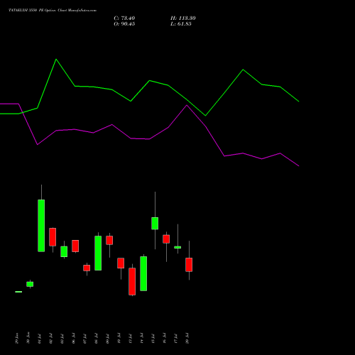 TATAELXSI 3550 PE (PUT) 28 July 2026 options price chart analysis Tata Elxsi Limited 