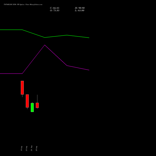 TATAELXSI 3550 PE (PUT) 29 September 2026 options price chart analysis Tata Elxsi Limited 