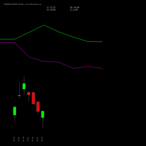 TATAELXSI 3600.00 PE (PUT) 26 May 2026 options price chart analysis Tata Elxsi Limited 