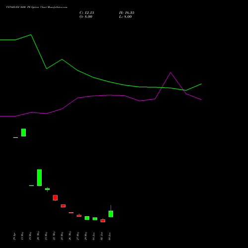 TATAELXSI 3600 PE (PUT) 30 June 2026 options price chart analysis Tata Elxsi Limited 