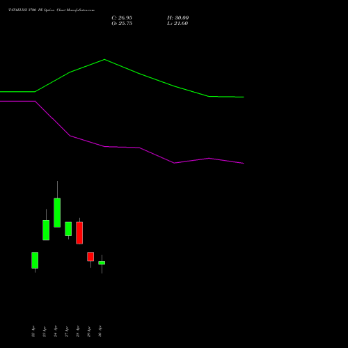 TATAELXSI 3700 PE (PUT) 26 May 2026 options price chart analysis Tata Elxsi Limited 
