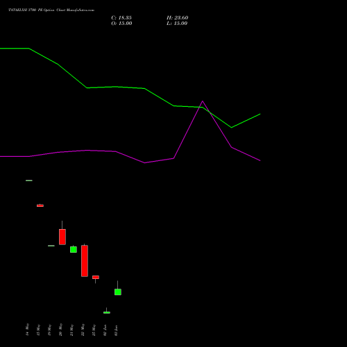 TATAELXSI 3700 PE (PUT) 30 June 2026 options price chart analysis Tata Elxsi Limited 