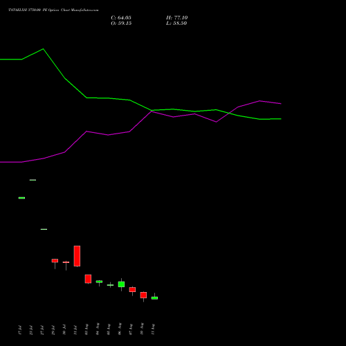TATAELXSI 3750.00 PE (PUT) 25 August 2026 options price chart analysis Tata Elxsi Limited 