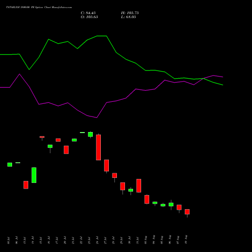 TATAELXSI 3800.00 PE (PUT) 25 August 2026 options price chart analysis Tata Elxsi Limited 