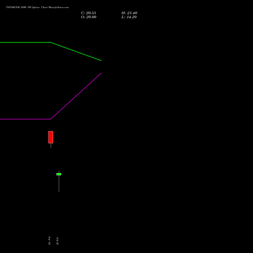 TATAELXSI 3800 PE (PUT) 30 March 2026 options price chart analysis Tata Elxsi Limited 