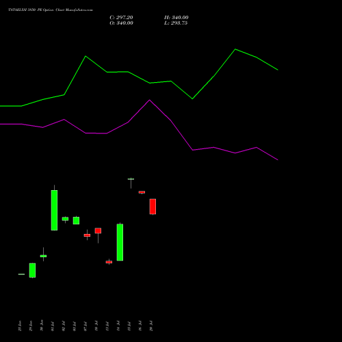 TATAELXSI 3850 PE (PUT) 28 July 2026 options price chart analysis Tata Elxsi Limited 