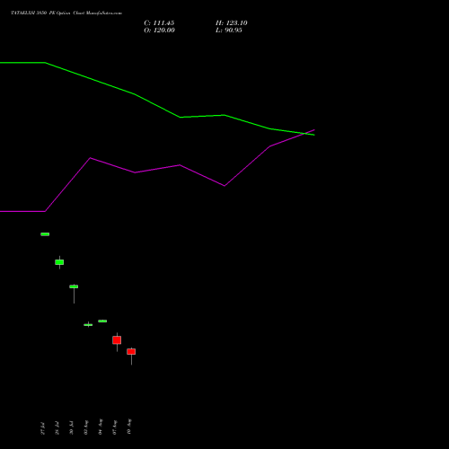 TATAELXSI 3850 PE (PUT) 25 August 2026 options price chart analysis Tata Elxsi Limited 