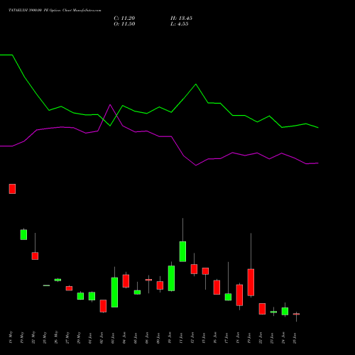 TATAELXSI 3900.00 PE (PUT) 30 June 2026 options price chart analysis Tata Elxsi Limited 