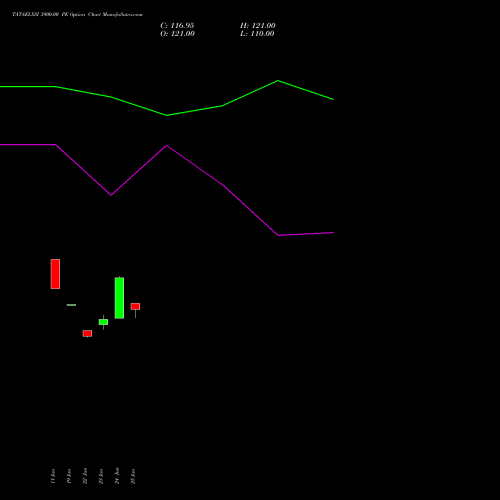 TATAELXSI 3900.00 PE (PUT) 28 July 2026 options price chart analysis Tata Elxsi Limited 
