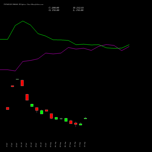 TATAELXSI 3900.00 PE (PUT) 25 August 2026 options price chart analysis Tata Elxsi Limited 