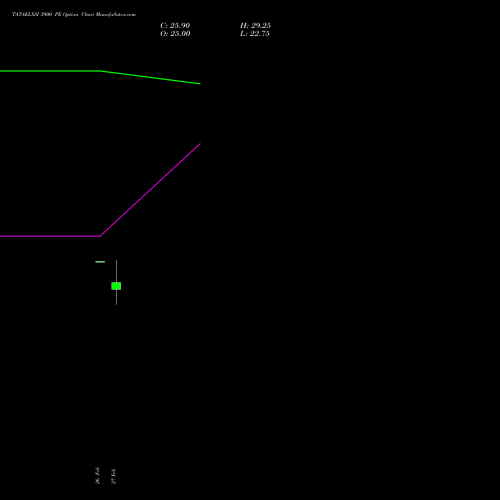 TATAELXSI 3900 PE (PUT) 30 March 2026 options price chart analysis Tata Elxsi Limited 