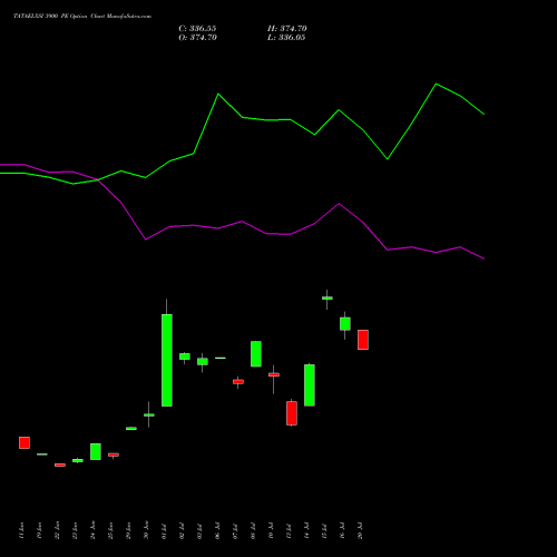 TATAELXSI 3900 PE (PUT) 28 July 2026 options price chart analysis Tata Elxsi Limited 