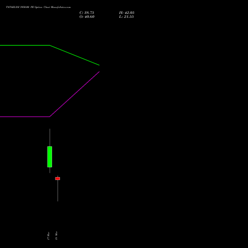 TATAELXSI 3950.00 PE (PUT) 30 March 2026 options price chart analysis Tata Elxsi Limited 