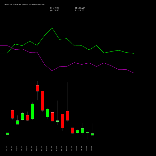 TATAELXSI 3950.00 PE (PUT) 30 June 2026 options price chart analysis Tata Elxsi Limited 