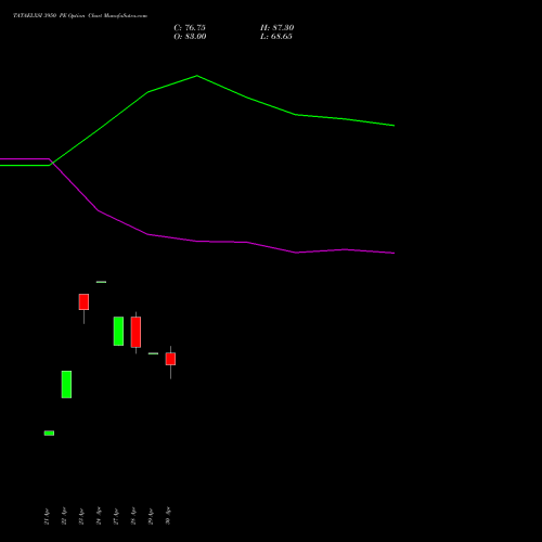 TATAELXSI 3950 PE (PUT) 26 May 2026 options price chart analysis Tata Elxsi Limited 