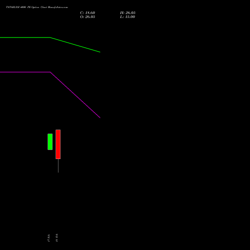 TATAELXSI 4000 PE (PUT) 30 March 2026 options price chart analysis Tata Elxsi Limited 