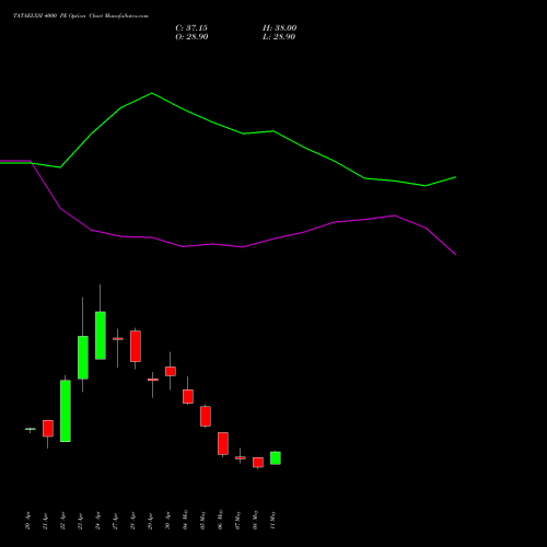 TATAELXSI 4000 PE (PUT) 26 May 2026 options price chart analysis Tata Elxsi Limited 