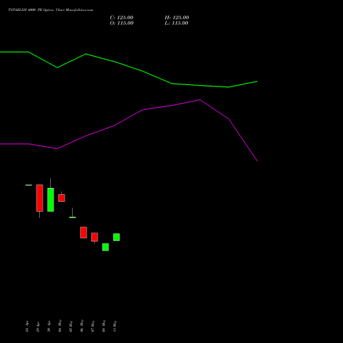 TATAELXSI 4000 PE (PUT) 30 June 2026 options price chart analysis Tata Elxsi Limited 