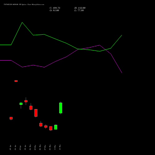 TATAELXSI 4050.00 PE (PUT) 26 May 2026 options price chart analysis Tata Elxsi Limited 