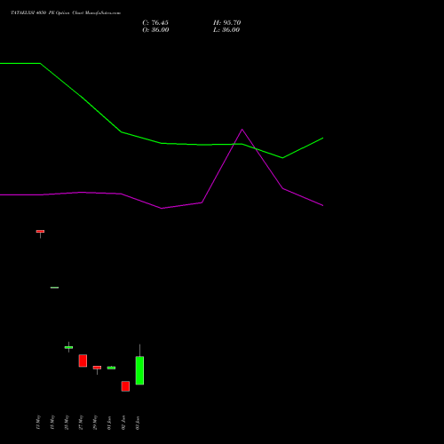 TATAELXSI 4050 PE (PUT) 30 June 2026 options price chart analysis Tata Elxsi Limited 