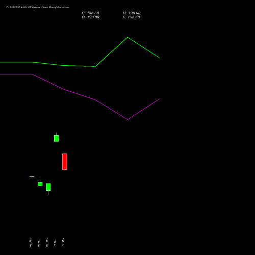 TATAELXSI 4100 PE (PUT) 28 April 2026 options price chart analysis Tata Elxsi Limited 