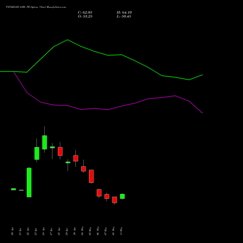 TATAELXSI 4100 PE (PUT) 26 May 2026 options price chart analysis Tata Elxsi Limited 