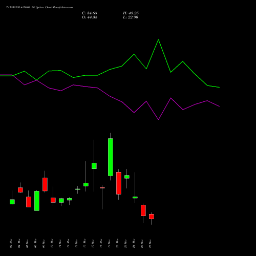 TATAELXSI 4150.00 PE (PUT) 30 March 2026 options price chart analysis Tata Elxsi Limited 