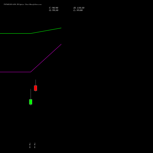 TATAELXSI 4150 PE (PUT) 30 March 2026 options price chart analysis Tata Elxsi Limited 