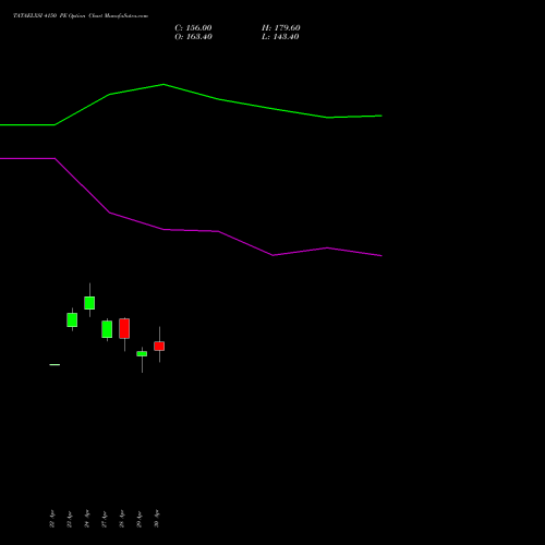 TATAELXSI 4150 PE (PUT) 26 May 2026 options price chart analysis Tata Elxsi Limited 