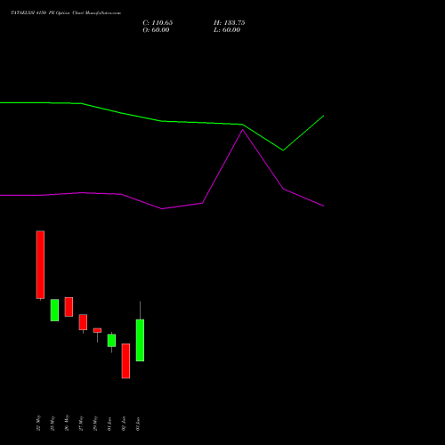 TATAELXSI 4150 PE (PUT) 30 June 2026 options price chart analysis Tata Elxsi Limited 
