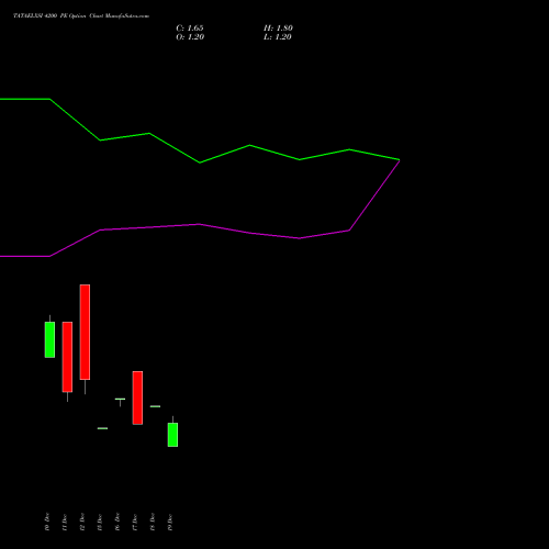Live TATAELXSI 4200 PE (PUT) 30 December 2025 options price chart analysis Tata Elxsi Limited 