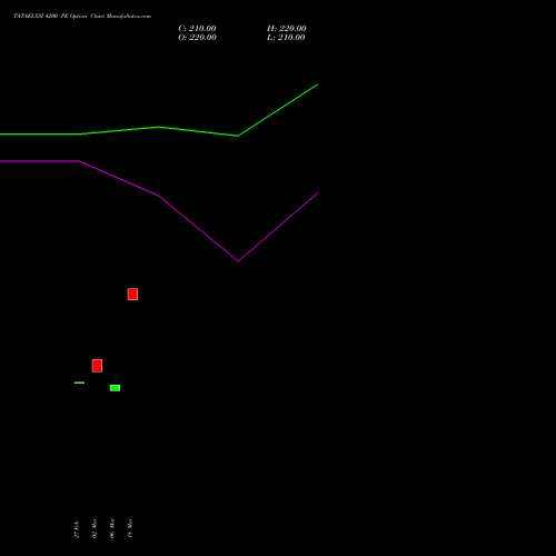 TATAELXSI 4200 PE (PUT) 28 April 2026 options price chart analysis Tata Elxsi Limited 