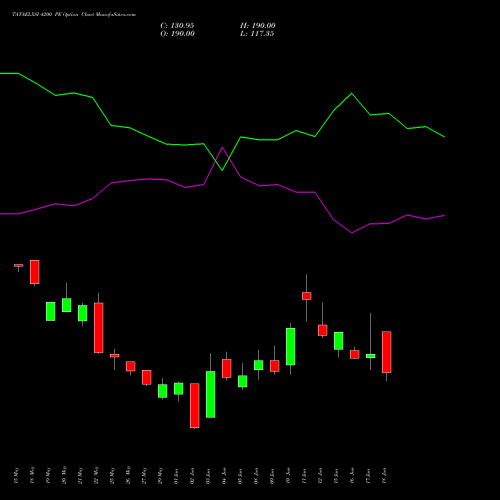 TATAELXSI 4200 PE (PUT) 30 June 2026 options price chart analysis Tata Elxsi Limited 