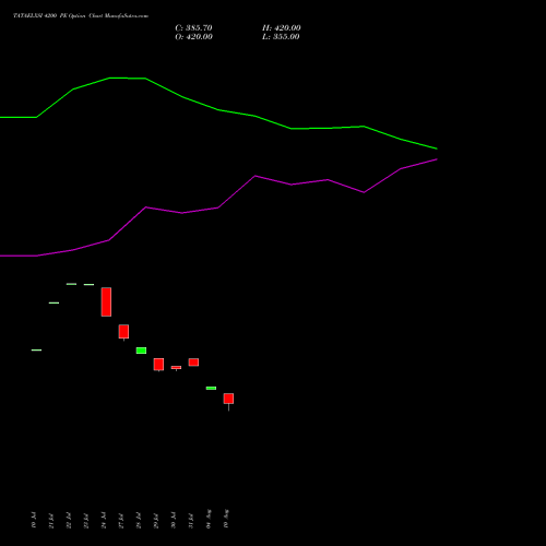 TATAELXSI 4200 PE (PUT) 25 August 2026 options price chart analysis Tata Elxsi Limited 