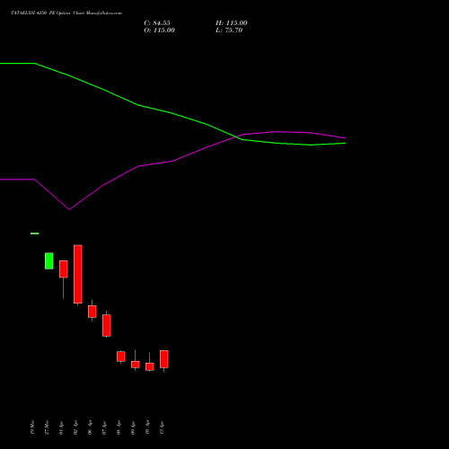 TATAELXSI 4250 PE (PUT) 28 April 2026 options price chart analysis Tata Elxsi Limited 