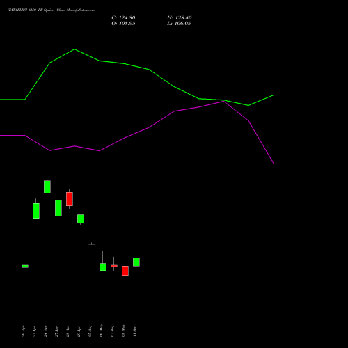 TATAELXSI 4250 PE (PUT) 26 May 2026 options price chart analysis Tata Elxsi Limited 