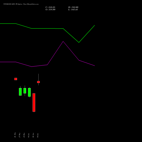 TATAELXSI 4250 PE (PUT) 30 June 2026 options price chart analysis Tata Elxsi Limited 