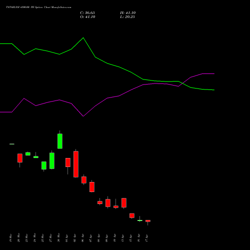 TATAELXSI 4300.00 PE (PUT) 28 April 2026 options price chart analysis Tata Elxsi Limited 
