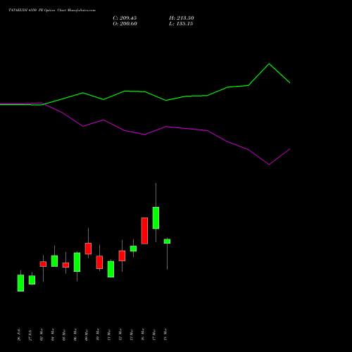 TATAELXSI 4350 PE (PUT) 30 March 2026 options price chart analysis Tata Elxsi Limited 
